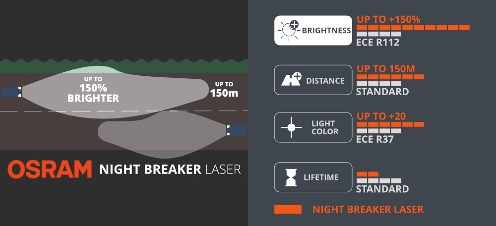 High Beam Performance OSRAM NIGHT BREAKER +200% vs NIGHT BREAKER LASER 